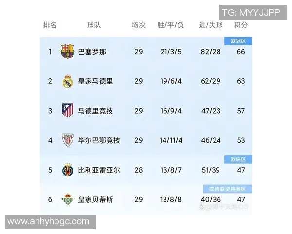 巴萨主场大胜直追皇马领跑者宝座